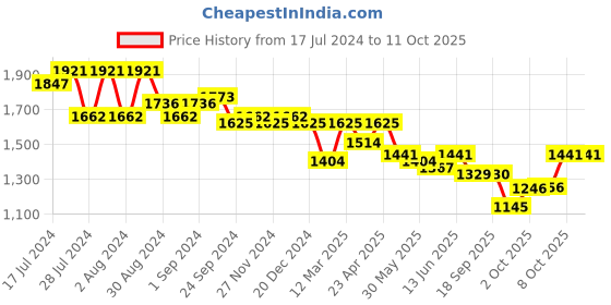 myntra.com Nayam By Lakshita Printed Linen Top with Palazzos nayam by lakshita Price History Graph from 17 Jul 2024 to 10 Oct 2025