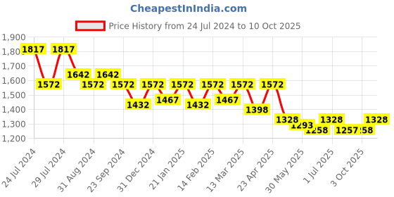 myntra.com Nayam By Lakshita Printed Mandarin Collar Chanderi Cotton Straight Kurta With Trousers nayam by lakshita Price History Graph from 24 Jul 2024 to 3 Oct 2025