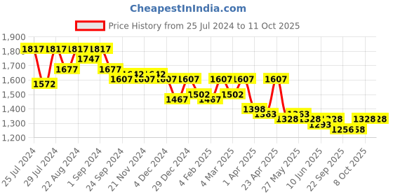 myntra.com Nayam By Lakshita Printed Mandarin Collar Tunic and Palazzo Co-ord Set nayam by lakshita Price History Graph from 25 Jul 2024 to 10 Oct 2025