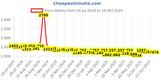 myntra.com Nayam By Lakshita Printed Mandarin Collar Tunic With Palazzos nayam by lakshita Price History Graph from 24 Jul 2024 to 19 Oct 2025