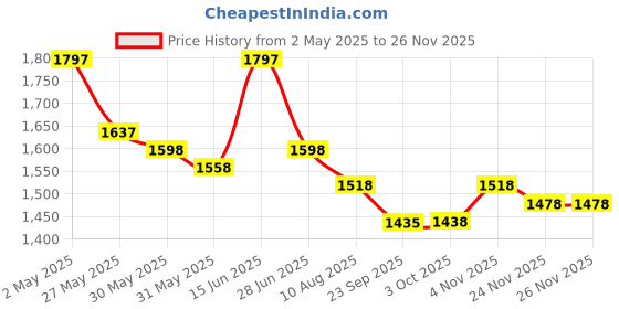 myntra.com Nayam By Lakshita Printed Mirror Work StraightKurta With Trousers & Dupatta nayam by lakshita Price History Graph from 2 May 2025 to 24 Nov 2025