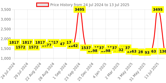 myntra.com Nayam By Lakshita Printed Regular Kurta with Palazzos nayam by lakshita Price History Graph from 24 Jul 2024 to 13 Jul 2025