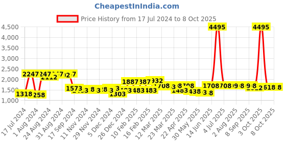 myntra.com Nayam By Lakshita Printed Sequinned Kurti nayam by lakshita Price History Graph from 17 Jul 2024 to 7 Oct 2025
