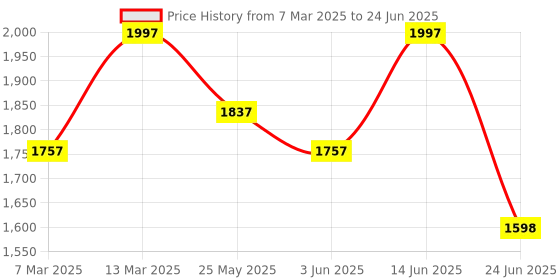 myntra.com Nayam By Lakshita Printed Sequinned Straight Kurta With Trousers & Dupatta nayam by lakshita Price History Graph from 7 Mar 2025 to 24 Jun 2025