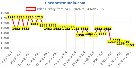 myntra.com Nayam By Lakshita Printed Shirt Collar Neck Tunic & Flared Palazzo nayam by lakshita Price History Graph from 24 Jul 2024 to 24 Nov 2025