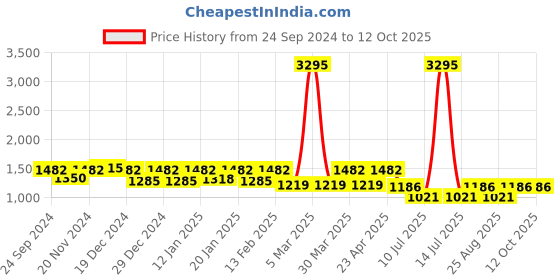 myntra.com Nayam By Lakshita Printed Straight Sequinned Kurta with Trousers nayam by lakshita Price History Graph from 24 Sep 2024 to 12 Oct 2025