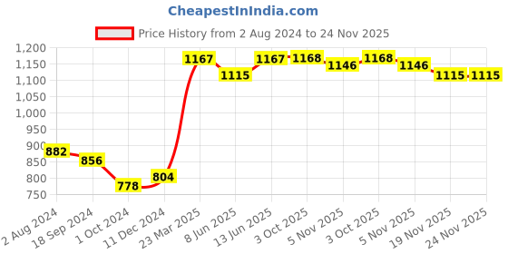myntra.com Nayam By Lakshita Printed Tie-Up Neck Bell Sleeve Chiffon A-Line Midi Dress nayam by lakshita Price History Graph from 2 Aug 2024 to 24 Nov 2025