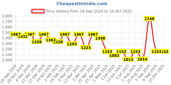 myntra.com Nayam By Lakshita Printed Tunic With Palazzo Co-Ords nayam by lakshita Price History Graph from 24 Sep 2024 to 10 Oct 2025