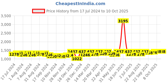 myntra.com Nayam By Lakshita Printed Tunic with Palazzos nayam by lakshita Price History Graph from 17 Jul 2024 to 10 Oct 2025
