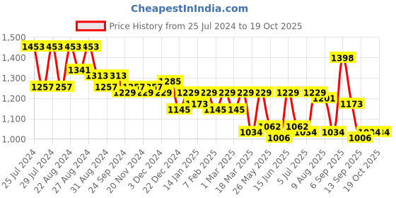 myntra.com Nayam By Lakshita Printed Tunic With Trousers nayam by lakshita Price History Graph from 25 Jul 2024 to 19 Oct 2025