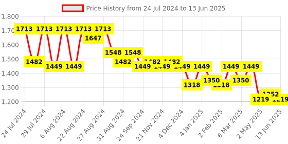 myntra.com Nayam By Lakshita Printed Tunic With Trousers nayam by lakshita Price History Graph from 24 Jul 2024 to 13 Jun 2025