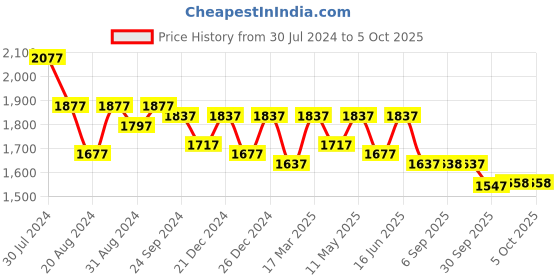 myntra.com Nayam By Lakshita Regular Kurta with Palazzos nayam by lakshita Price History Graph from 30 Jul 2024 to 3 Oct 2025
