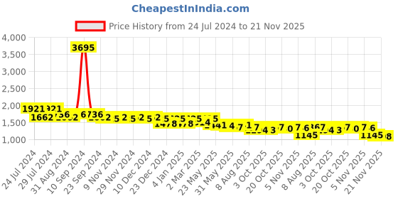 myntra.com Nayam By Lakshita Regular Patchwork Chanderi Cotton Kurta with Palazzos with Dupatta nayam by lakshita Price History Graph from 24 Jul 2024 to 21 Nov 2025