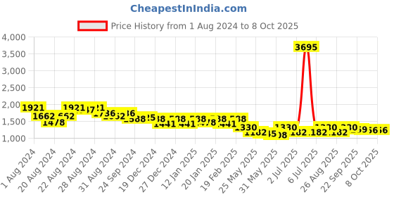 myntra.com Nayam By Lakshita Regular Pure Silk Kurta with Palazzos & With Dupatta nayam by lakshita Price History Graph from 1 Aug 2024 to 7 Oct 2025