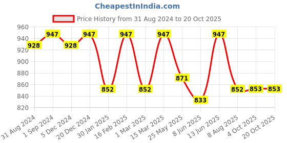 myntra.com Nayam By Lakshita Ribbed Turtle Neck Pullover nayam by lakshita Price History Graph from 31 Aug 2024 to 18 Oct 2025