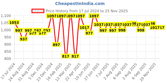myntra.com Nayam By Lakshita Round Neck Cardigan Ribbed Sweaters nayam by lakshita Price History Graph from 17 Jul 2024 to 25 Nov 2025
