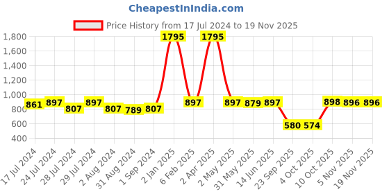 myntra.com Nayam By Lakshita Round Neck Raglan Sleeves T-shirt nayam by lakshita Price History Graph from 17 Jul 2024 to 18 Nov 2025