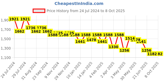 myntra.com Nayam By Lakshita Round Neck Regular Mukaish Straight Kurta with Palazzos & With Dupatta nayam by lakshita Price History Graph from 24 Jul 2024 to 7 Oct 2025