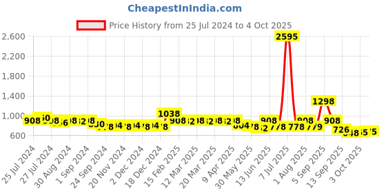 myntra.com Nayam By Lakshita Rust Printed Mirror Work Mirror Work Kurti nayam by lakshita Price History Graph from 25 Jul 2024 to 4 Oct 2025