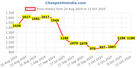 myntra.com Nayam By Lakshita Self Design Cotton Linen A Line Kurta with Trousers nayam by lakshita Price History Graph from 20 Aug 2024 to 13 Oct 2025
