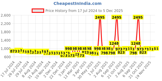 myntra.com Nayam By Lakshita Shirt Collar Printed Cotton Cambric Tunic nayam by lakshita Price History Graph from 17 Jul 2024 to 5 Dec 2025