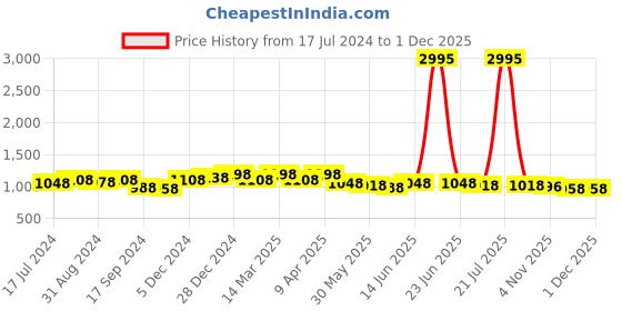 myntra.com Nayam By Lakshita Shirt Collar Printed Ethnic Tunic nayam by lakshita Price History Graph from 17 Jul 2024 to 29 Nov 2025