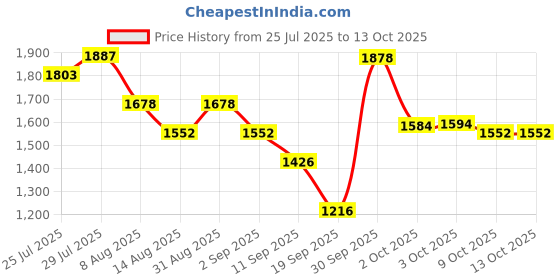 myntra.com Nayam By Lakshita Solid A-line Silk Kurta Set with Dupatta for Women nayam by lakshita Price History Graph from 25 Jul 2025 to 13 Oct 2025