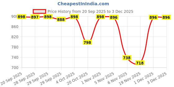 myntra.com Nayam By Lakshita Solid Embroidered A-line Cotton Tunic for Women nayam by lakshita Price History Graph from 20 Sep 2025 to 2 Dec 2025