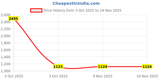 myntra.com Nayam By Lakshita Solid Embroidered A-line Cotton Tunic for Women nayam by lakshita Price History Graph from 3 Oct 2025 to 19 Nov 2025