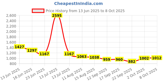 myntra.com Nayam By Lakshita Solid Embroidered A-line Viscose Rayon Tunic for Women nayam by lakshita Price History Graph from 13 Jun 2025 to 8 Oct 2025
