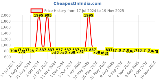 myntra.com Nayam By Lakshita Solid Mandarin Collar Cotton Tunic nayam by lakshita Price History Graph from 17 Jul 2024 to 19 Nov 2025