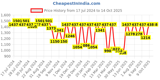 myntra.com Nayam By Lakshita Solid Tunic &Trousers Co-ords nayam by lakshita Price History Graph from 17 Jul 2024 to 13 Oct 2025