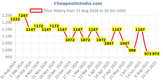 myntra.com Nayam By Lakshita Striped A-Line Midi Dress nayam by lakshita Price History Graph from 31 Aug 2024 to 14 Oct 2025