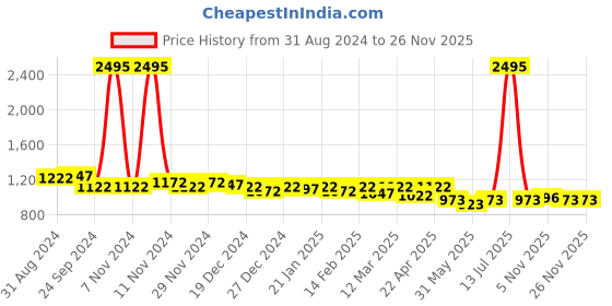 myntra.com Nayam By Lakshita Striped A-Line Midi Dress nayam by lakshita Price History Graph from 31 Aug 2024 to 25 Nov 2025