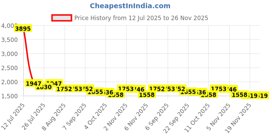 myntra.com Nayam By Lakshita Striped Notch Neck Thread Work Pure Cotton Kurti With Salwar nayam by lakshita Price History Graph from 12 Jul 2025 to 25 Nov 2025