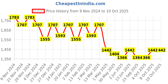 myntra.com Nayam By Lakshita V-Neck A-Line Kurta with Palazzo & Dupatta nayam by lakshita Price History Graph from 9 Nov 2024 to 8 Oct 2025
