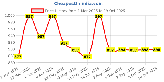myntra.com Nayam By Lakshita Viscose Rayon Embroidered Tunic nayam by lakshita Price History Graph from 1 Mar 2025 to 18 Oct 2025