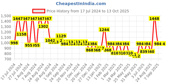 myntra.com Nayam By Lakshita Viscose Rayon Mandarin Collar Embroidered Tunic nayam by lakshita Price History Graph from 17 Jul 2024 to 13 Oct 2025