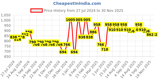 myntra.com Nayam By Lakshita Viscose Rayon Shirt Collar Printed Tunic nayam by lakshita Price History Graph from 27 Jul 2024 to 30 Nov 2025