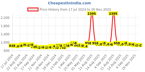 myntra.com Nayam By Lakshita Viscose Rayon Shirt Collar Printed Tunic nayam by lakshita Price History Graph from 17 Jul 2024 to 25 Nov 2025