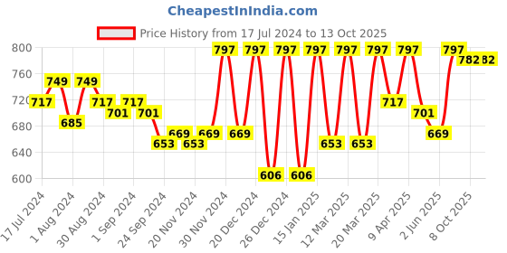 myntra.com Nayam By Lakshita Warli Printed Mirror Work Kurti nayam by lakshita Price History Graph from 17 Jul 2024 to 12 Oct 2025
