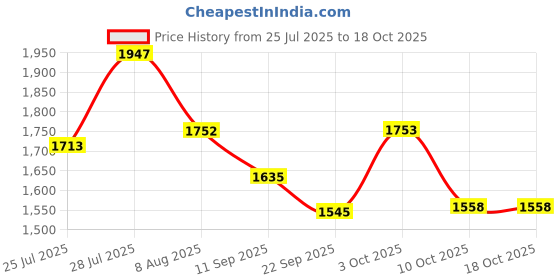 myntra.com Nayam By Lakshita Women Abstract Printed Kurta with Palazzo nayam by lakshita Price History Graph from 25 Jul 2025 to 18 Oct 2025