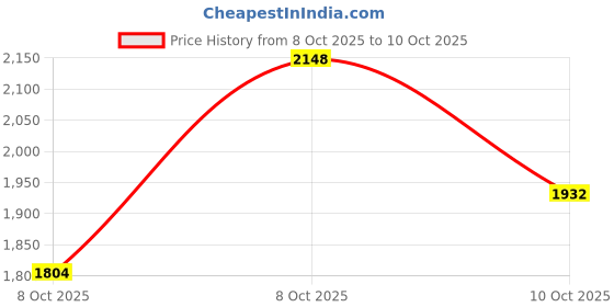 myntra.com Nayam By Lakshita Women Abstract Printed Straight Kurta with Palazzos & Dupatta nayam by lakshita Price History Graph from 8 Oct 2025 to 10 Oct 2025