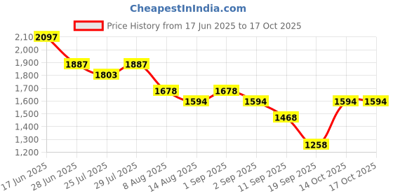 myntra.com Nayam By Lakshita Women Bandhani Printed Mirror Work Kurta with Trousers & Dupatta nayam by lakshita Price History Graph from 17 Jun 2025 to 16 Oct 2025