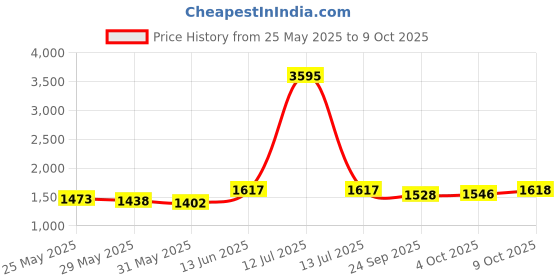 myntra.com Nayam By Lakshita Women Bandhani Printed Regular Thread Work Kurta with Palazzos nayam by lakshita Price History Graph from 25 May 2025 to 9 Oct 2025