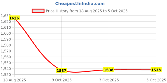 myntra.com Nayam By Lakshita Women Bandhani Yoke Design Regular Chanderi Silk Kurta with Palazzos & With Dupatta nayam by lakshita Price History Graph from 18 Aug 2025 to 4 Oct 2025