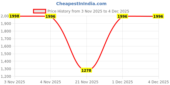 myntra.com Nayam By Lakshita Women Chanderi Chevron Kurta Set with Swarovski Detailing nayam by lakshita Price History Graph from 3 Nov 2025 to 4 Dec 2025