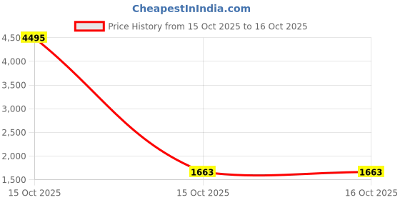 myntra.com Nayam By Lakshita Women Embroidered Kurta with Trousers & Dupatta nayam by lakshita Price History Graph from 15 Oct 2025 to 16 Oct 2025