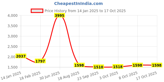 myntra.com Nayam By Lakshita Women Embroidered Regular Kurta with Palazzos nayam by lakshita Price History Graph from 14 Jan 2025 to 16 Oct 2025