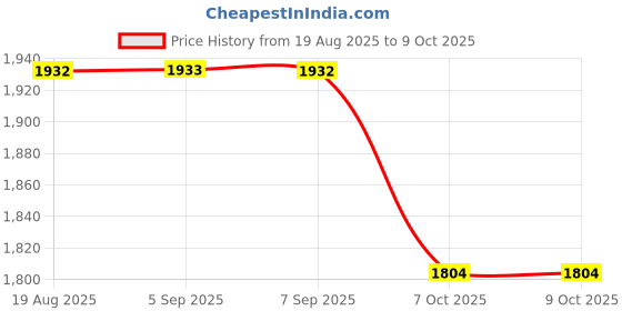 myntra.com Nayam By Lakshita Women Embroidered Regular Kurta with Palazzos & With Dupatta nayam by lakshita Price History Graph from 19 Aug 2025 to 8 Oct 2025
